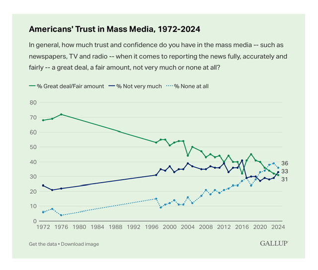 Americans Trust in the Media, via Gallup polls.jpeg