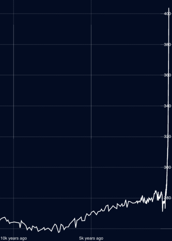 C02 in atmosphere chart-2.png