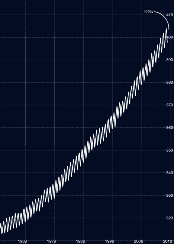 C02 in atmosphere chart.png