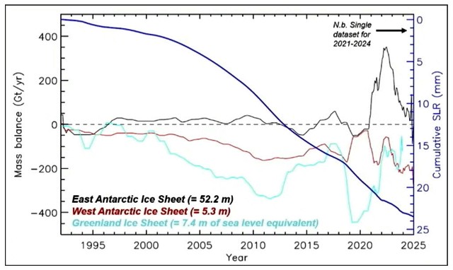 Cumulative ice loss in East & West Antarctic-1990-2025.jpg