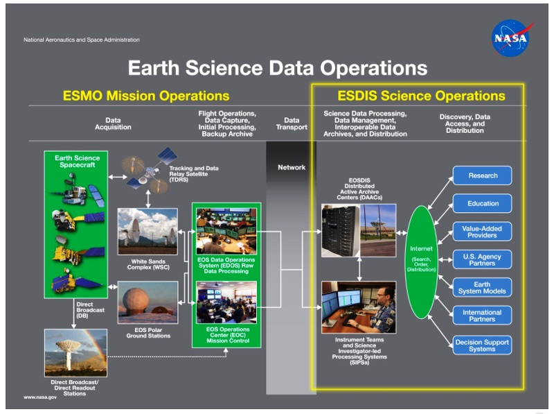 EOS - Earth Science Data Operations.png
