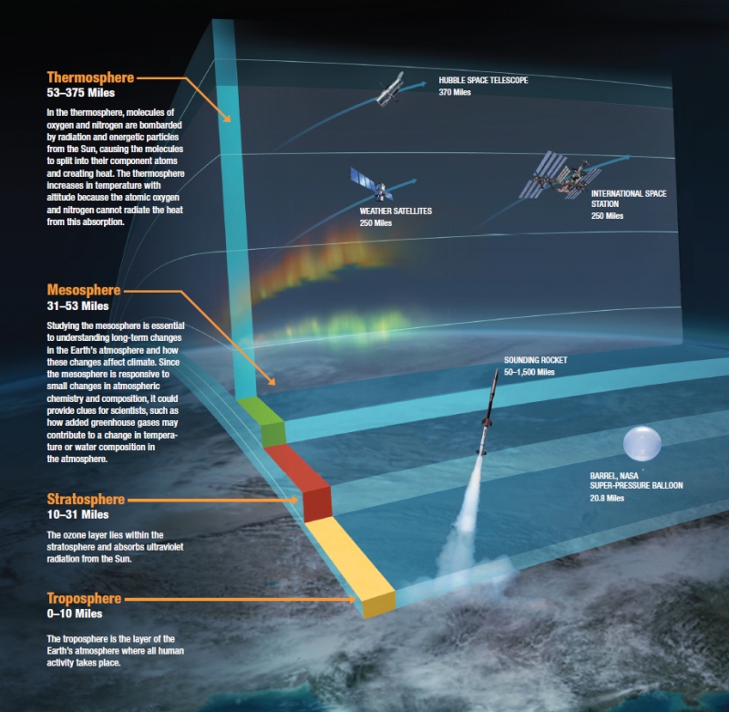 Earth-upper-atmosphere-NASA.jpg