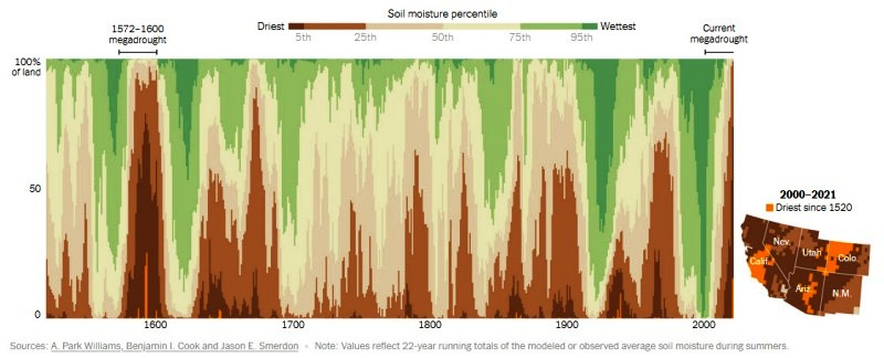 History of drought in the US Southwest.png
