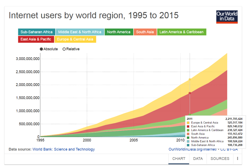 Internet Users World-Region as of 2016.png