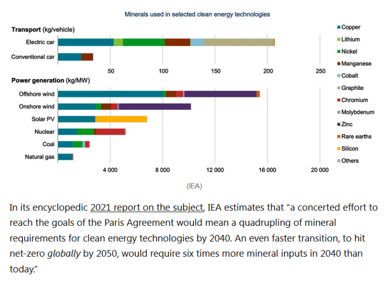 Minerals used in clean energy technology - circa 2022.png
