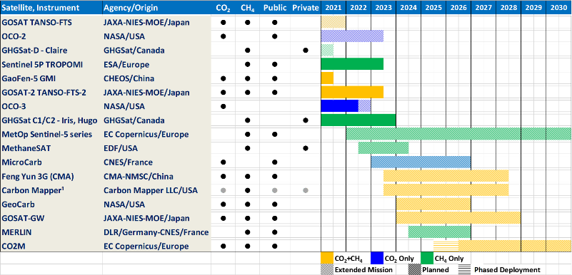 Monitoring Greenhouse Gases from Satellite Missions 2021-2030.png
