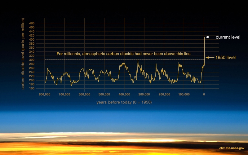 NASA co2-graph-061219.jpg