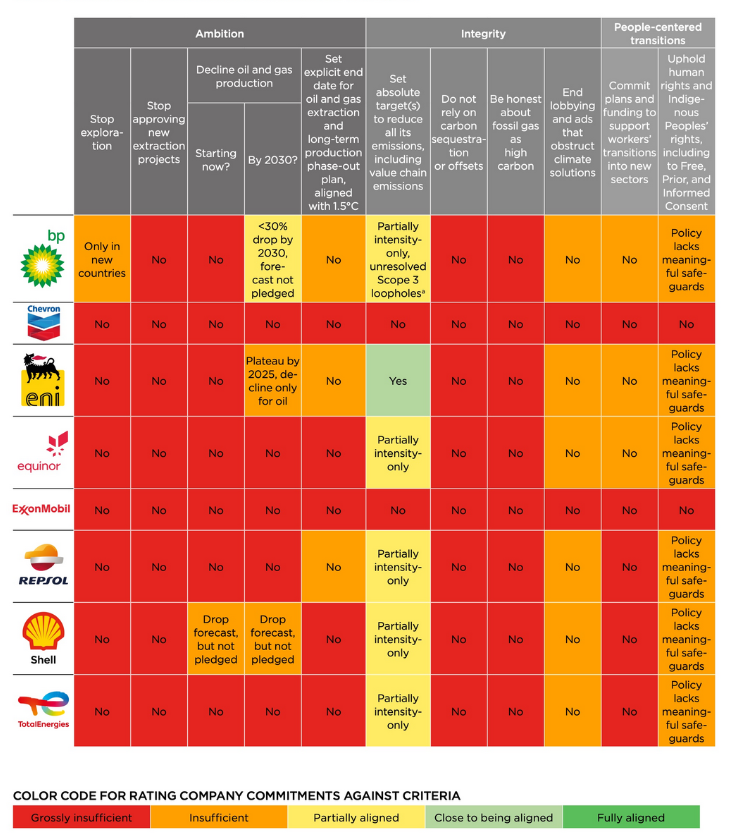 Oil gas climate change response plans - circa 2022.png