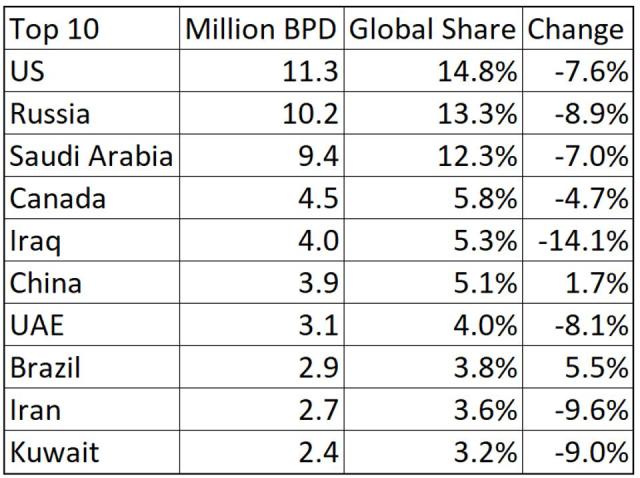 Oil production-global 2020.JPG