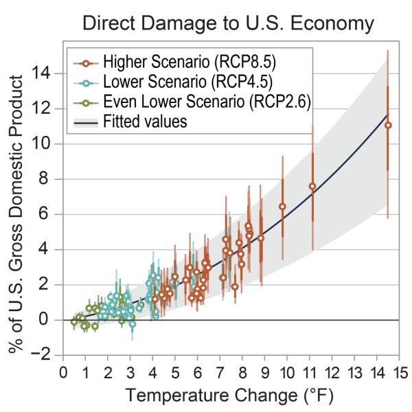 RCP-projections-damage to US economy.jpg