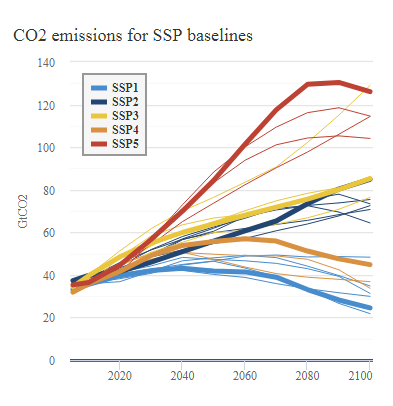 SSP Baselines-projections 2018-2100.png