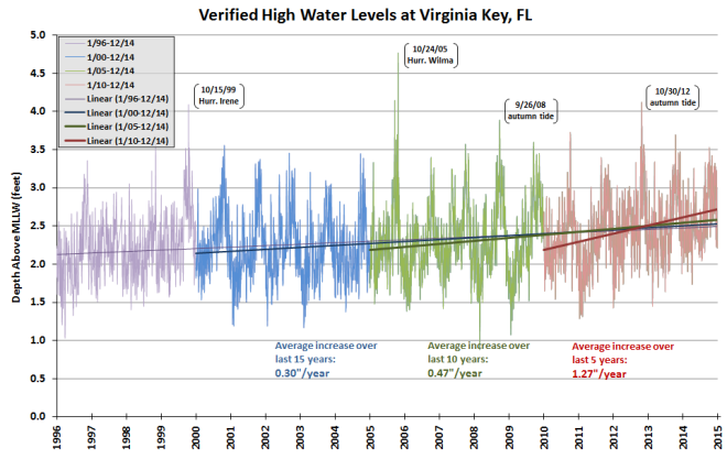Sea level rise Miami area tide data 1996-2015.png