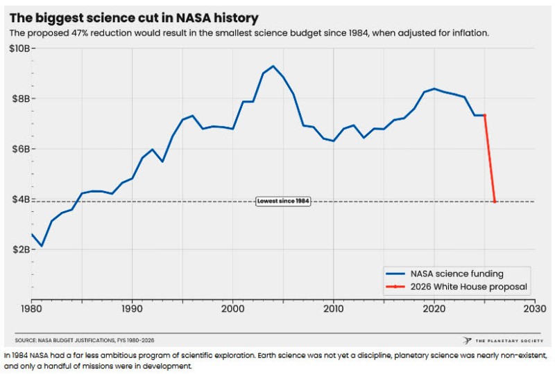 The biggest science cut in NASA history.jpg