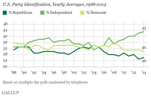US Party Identification 88 to 14.jpg