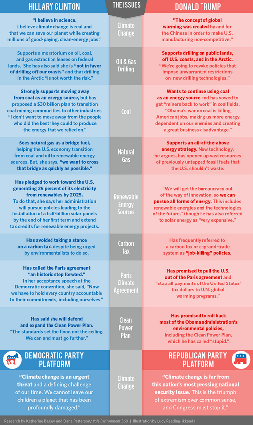 US Presidential Campaign-2016 ClintonvTrump on Envir Issues.png