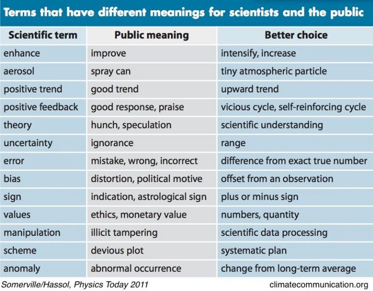 File:Climate Communication-2018 word chart.jpg