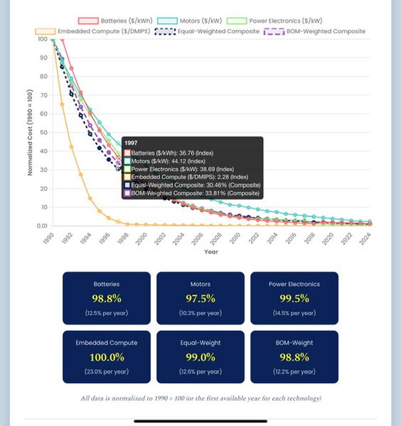 File:Electric Stack Technology Cost Curves (1990-2024).jpeg