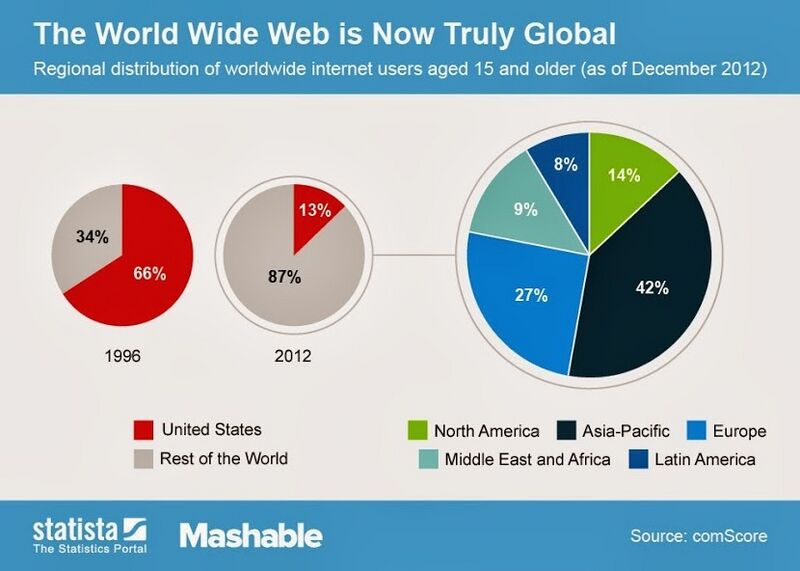 File:Internet worldwide distribweb collab.jpg