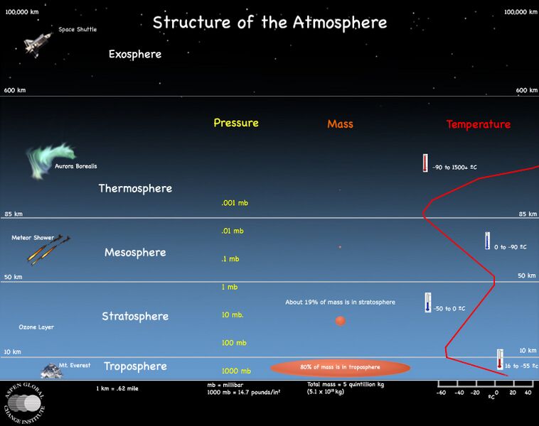 File:Our atmosphere.jpg